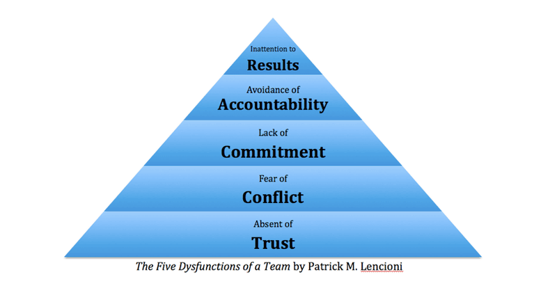 five_dysfunctions_of_team_2